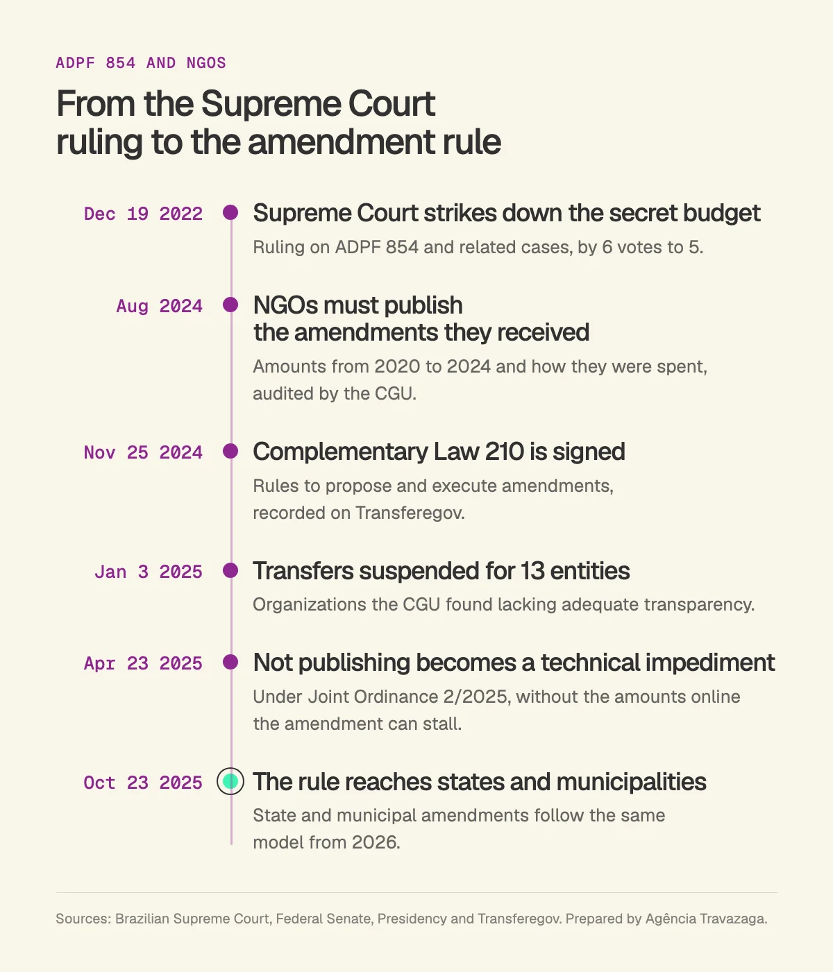ADPF 854 timeline for NGOs, from December 2022 to October 2025