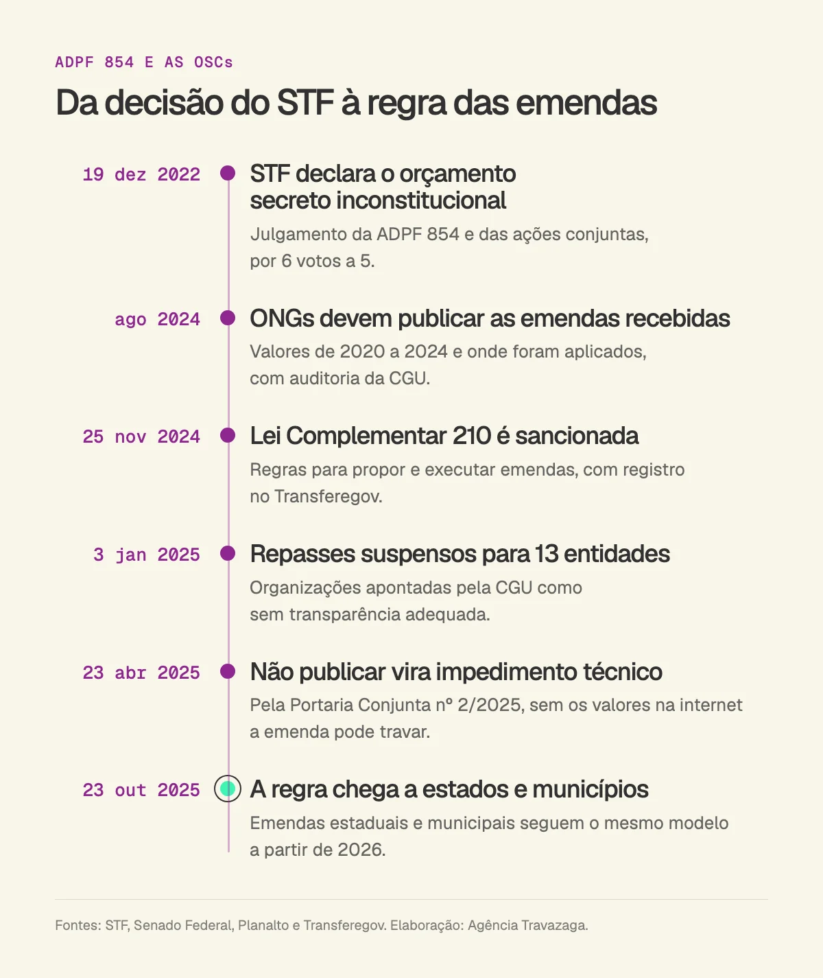 Linha do tempo da ADPF 854 para as OSCs, de dezembro de 2022 a outubro de 2025