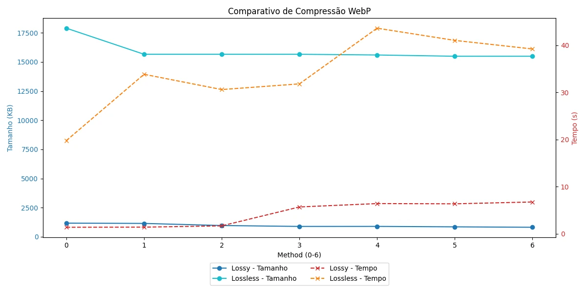 Gráfico do comparativo de compressão da imagem Encomenda.jpg: tamanho e tempo de cada method, com e sem perda