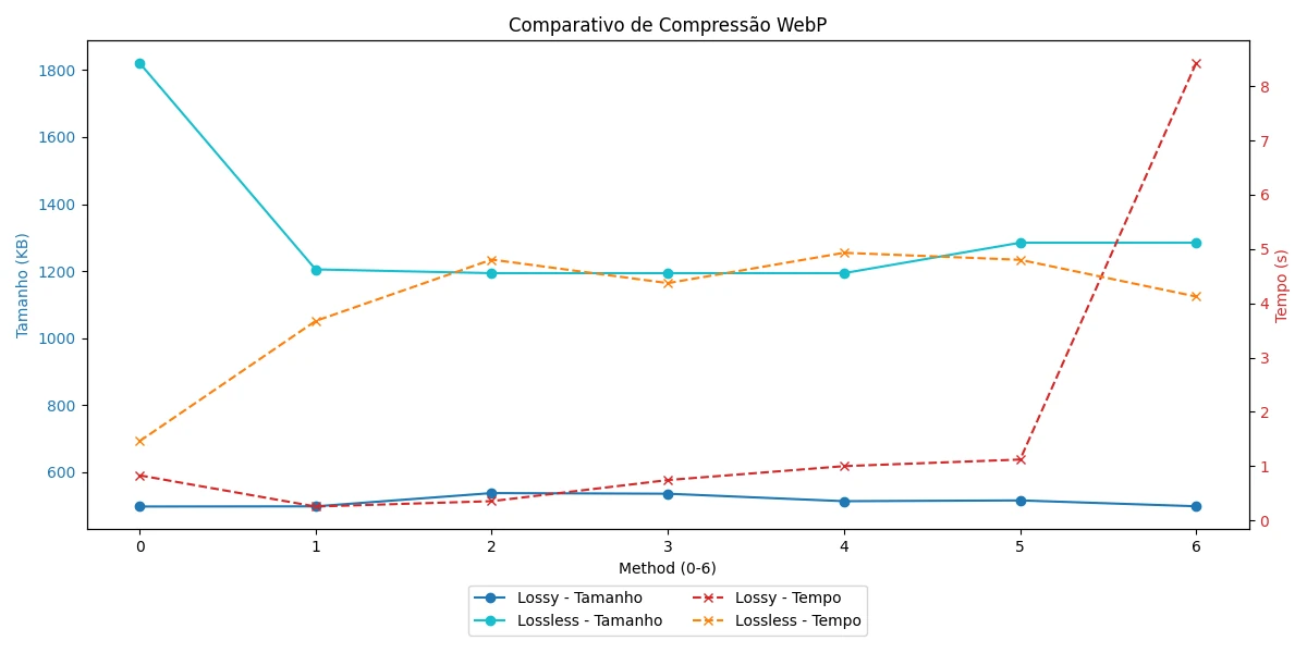 Gráfico do comparativo de compressão da imagem Plano de fundo.png: tamanho e tempo de cada method, com e sem perda